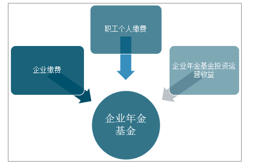2020年中国企业年金基金投资管理概况及趋势展望分析